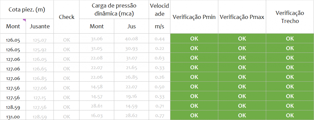 Cálculo de Redes Ramificadas Passo a Passo Planilha em Excel