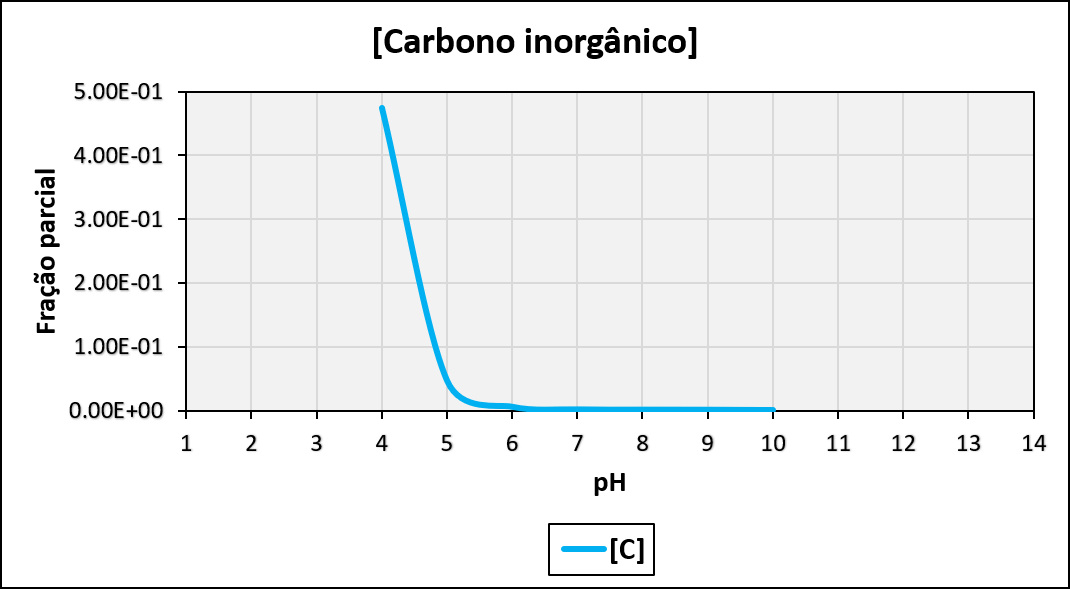 Carbono Inorganico