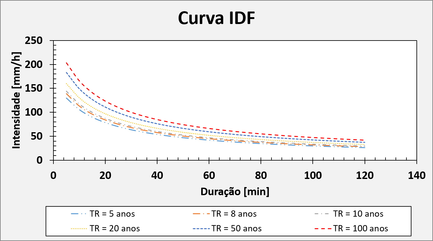 Curva IDF