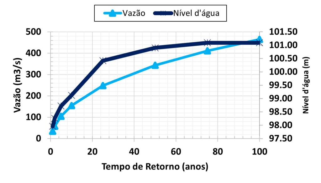Nível d'água