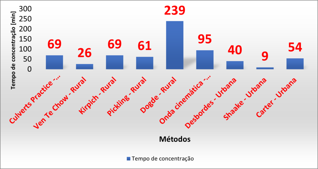 Tempo de concentração