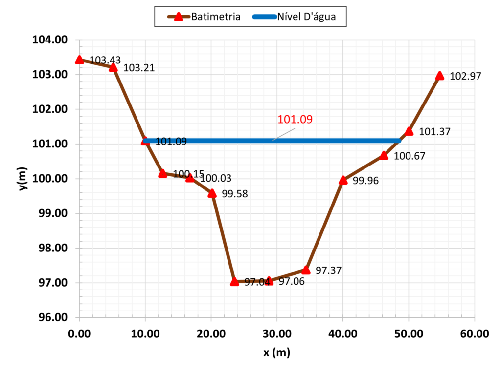 Tempo de retorno 100