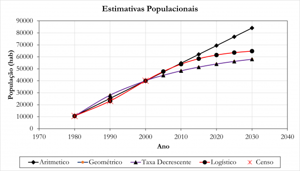 Estimativa Populacional