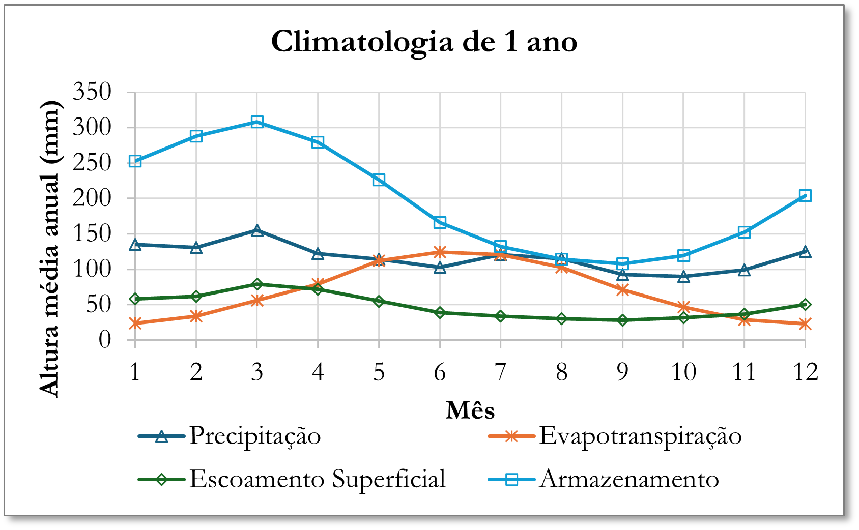 Balanço Hídrico Anual