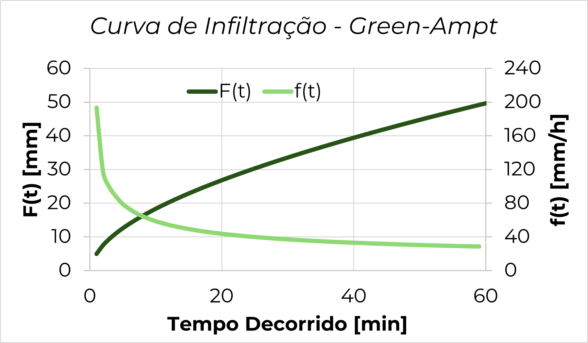 Modelo de Infiltração – Green-Ampt