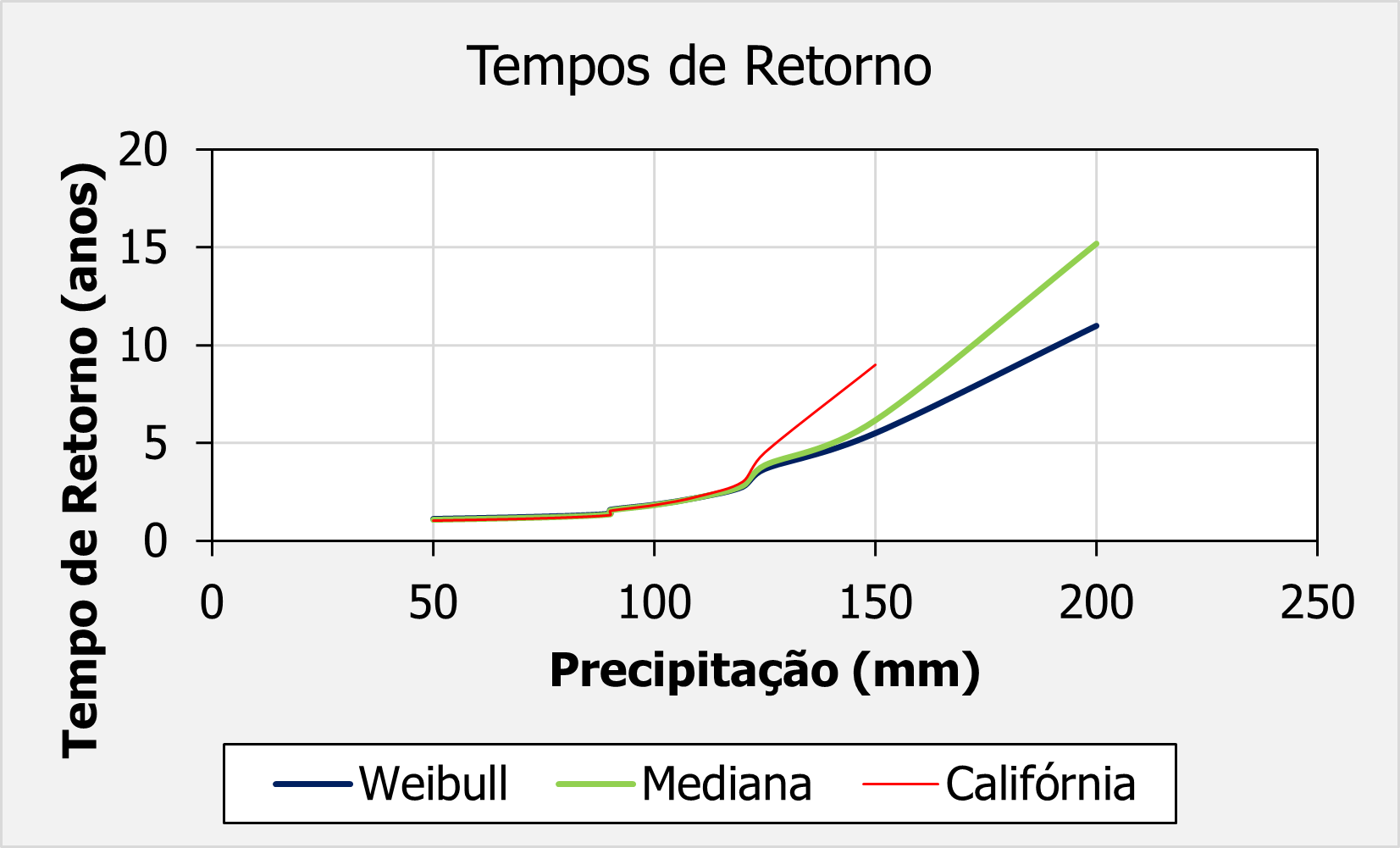 Distribuições Empíricas de Probabilidade – Hidrologia Estatística