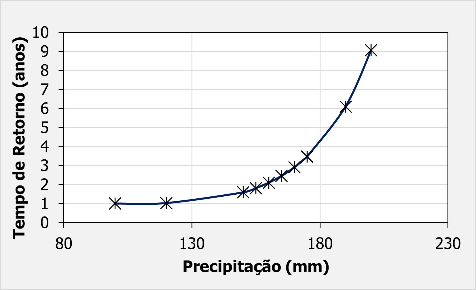 Distribuição de Gumbel – Hidrologia Estatística